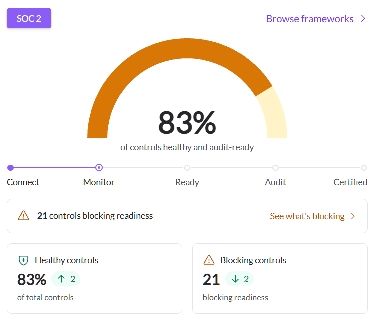 SOC 2 readiness dashboard: 83% of controls healthy and audit-ready, 21 controls blocking readiness
