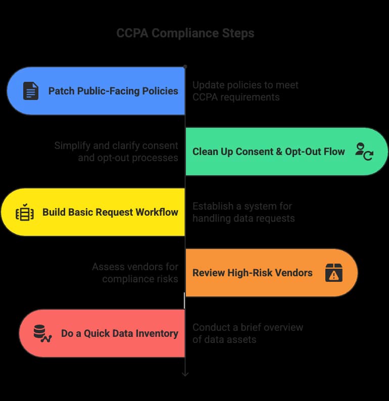CCPA Compliance Steps