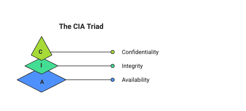 CIA Triad
