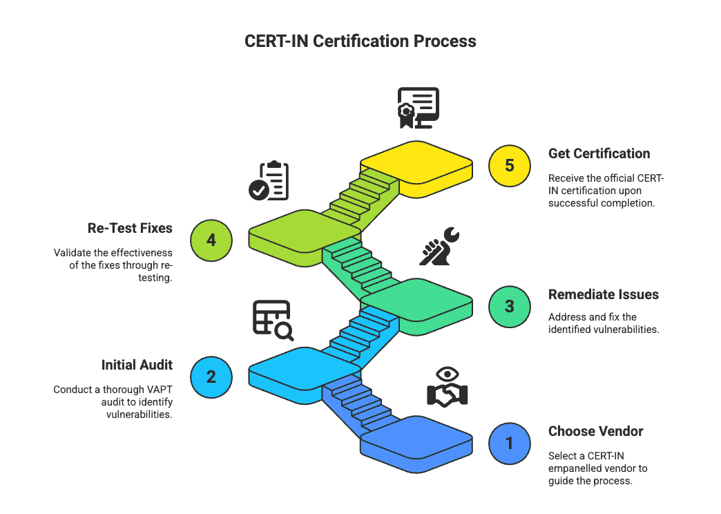 Certin Certification Process