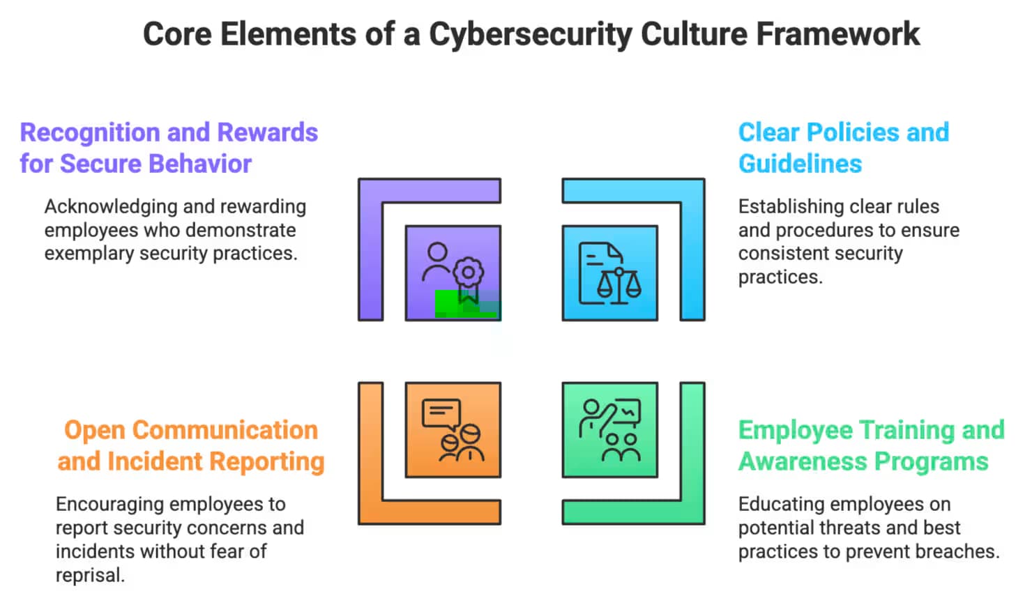 Core Elements of a Cybersecurity Culture Framework