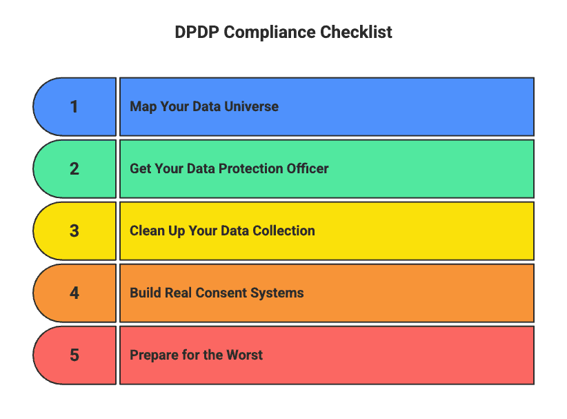 DPDP Compliance Checklist
