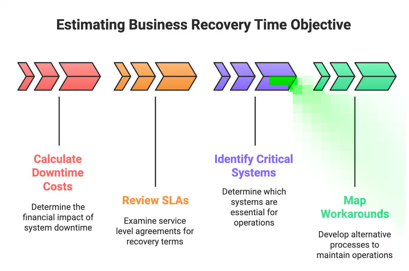Estimating Business Recovery Time Objective