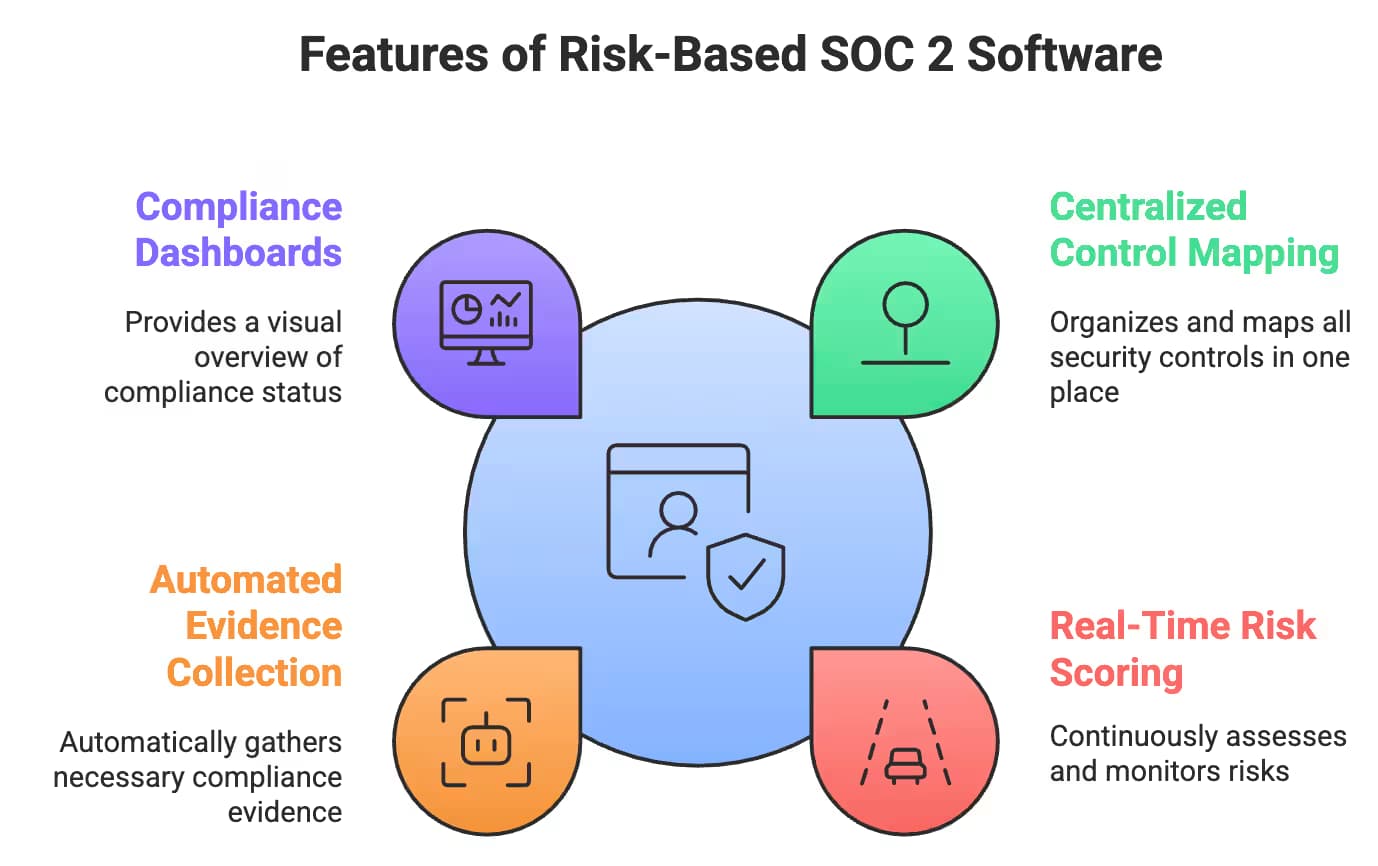 Features of Risk-Based SOC 2 Software