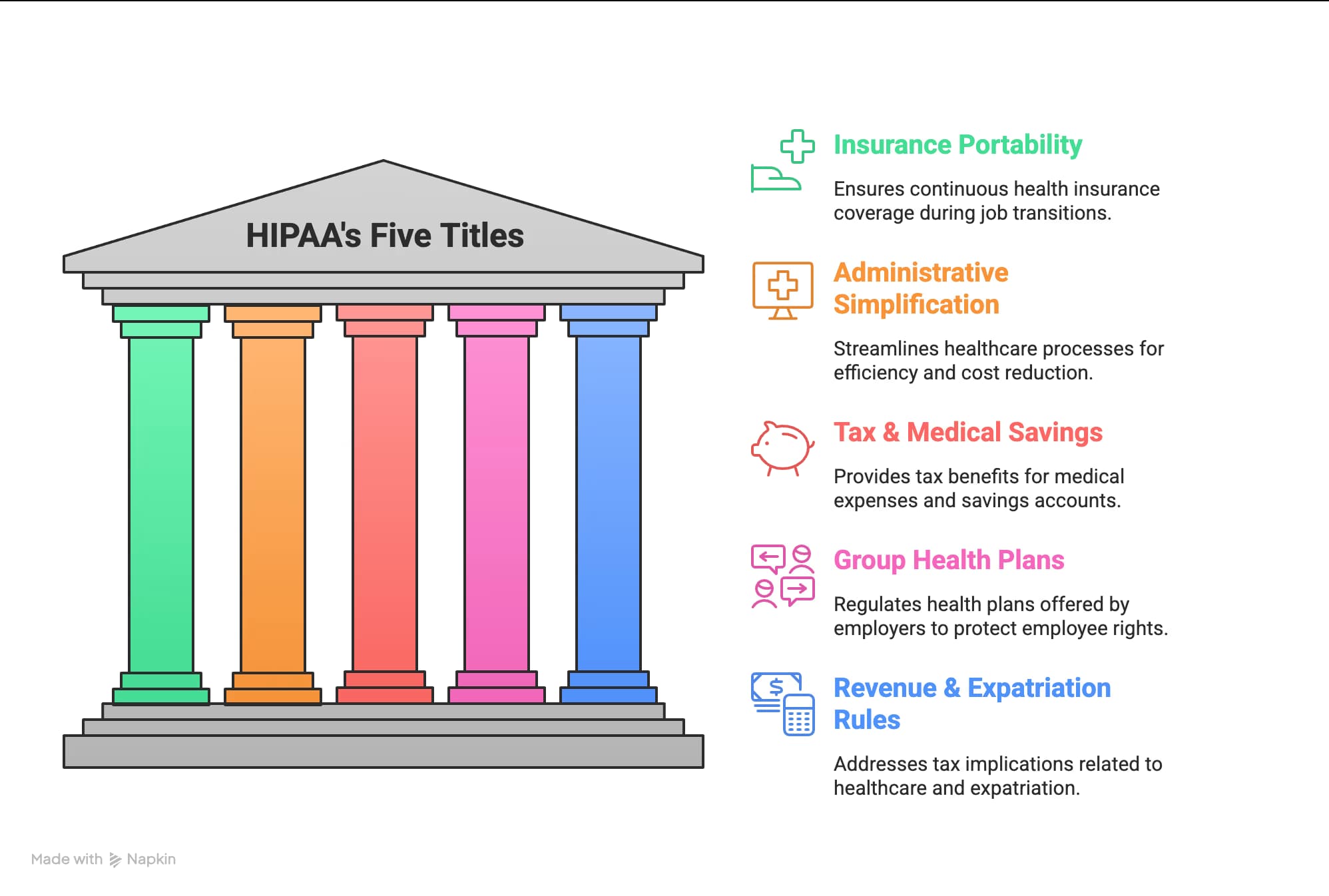 HIPAA's Five Titles