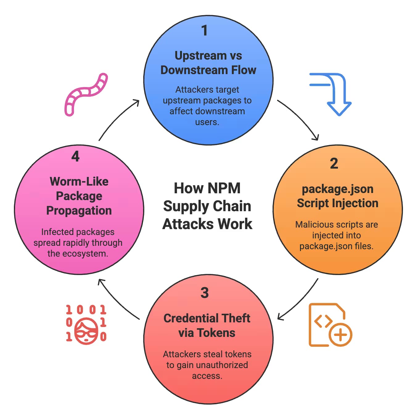 How NPM Supply Chain Attacks Work