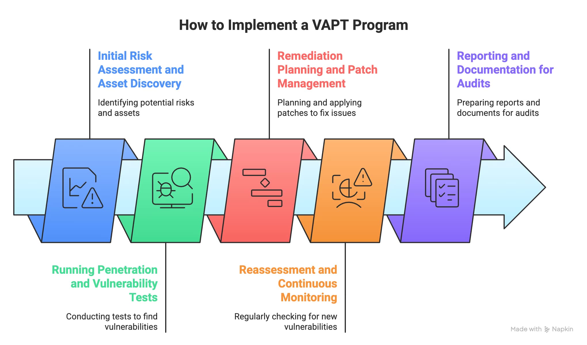 How to Implement a VAPT Program