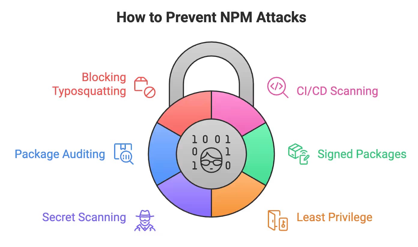 How to prevent NPM Attacks