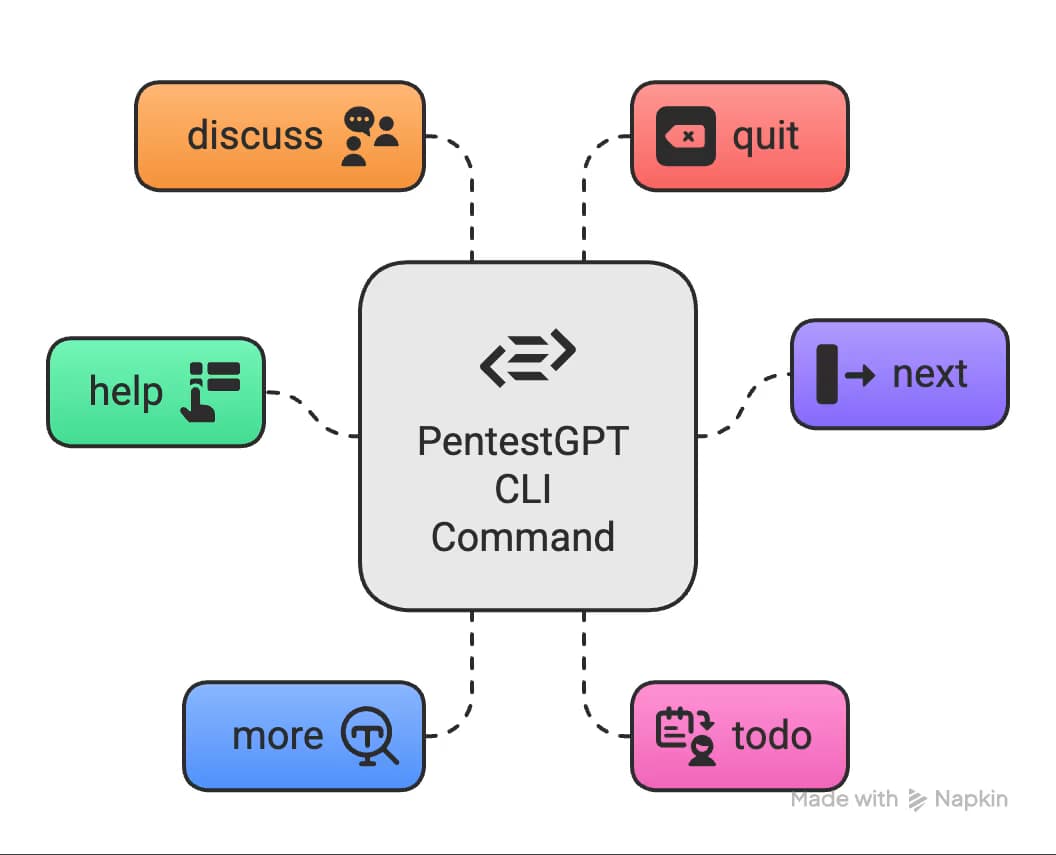 PentestGPT CLI Command