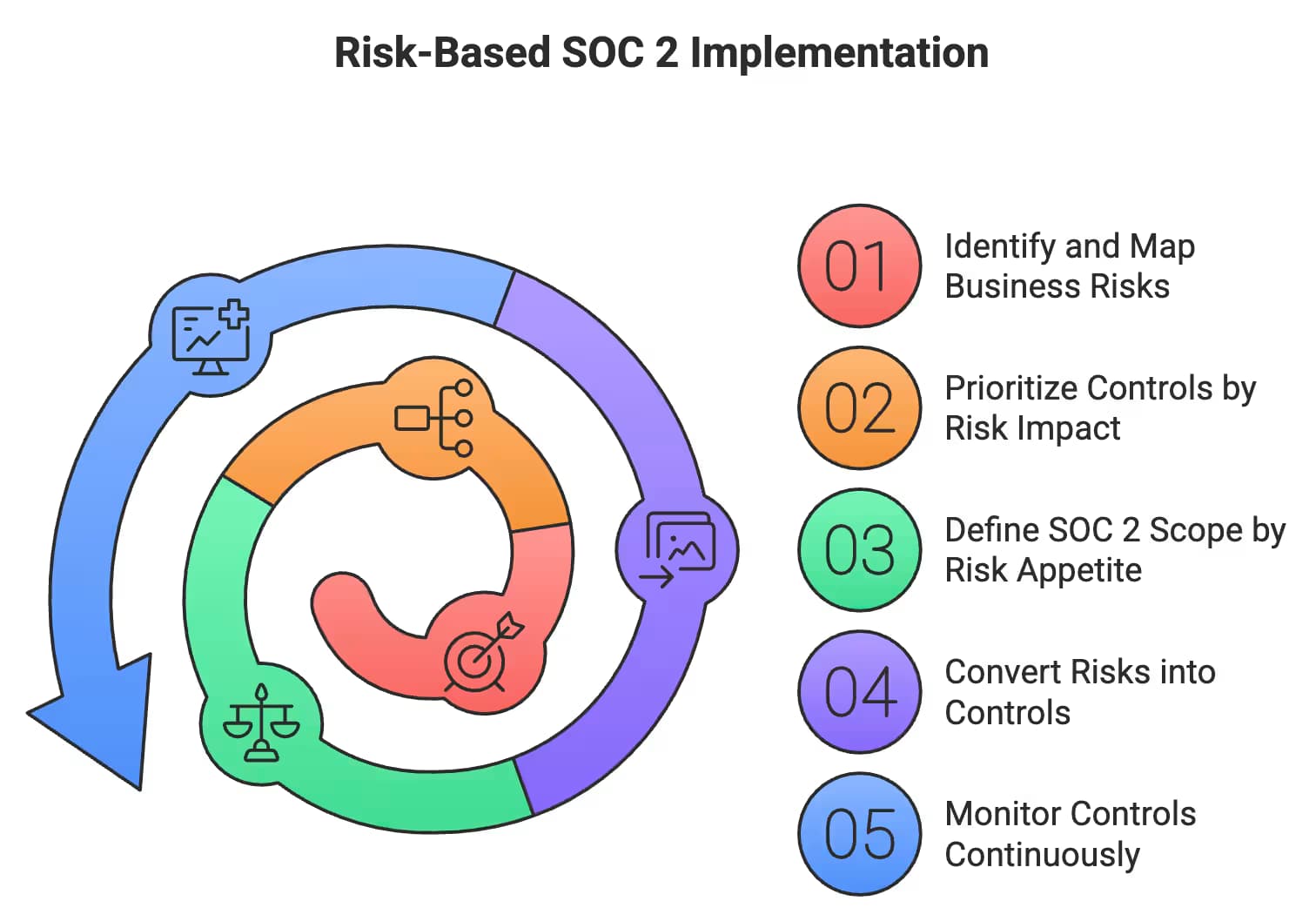Risk-Based SOC 2 Implementation