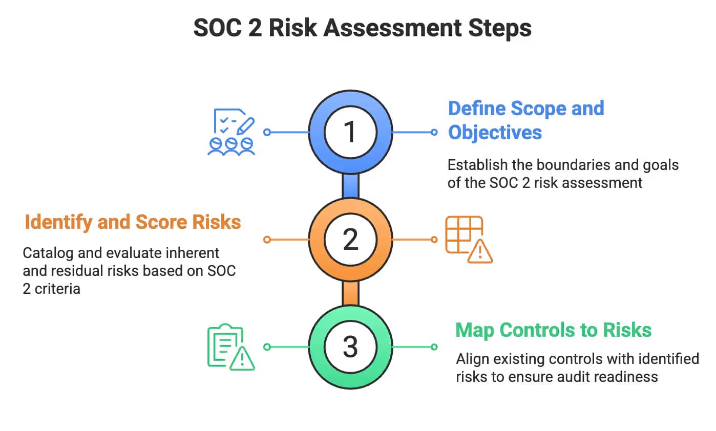 SOC 2 Risk Assessment Steps