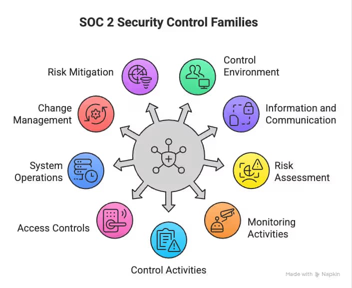 SOC 2 Security Control Families