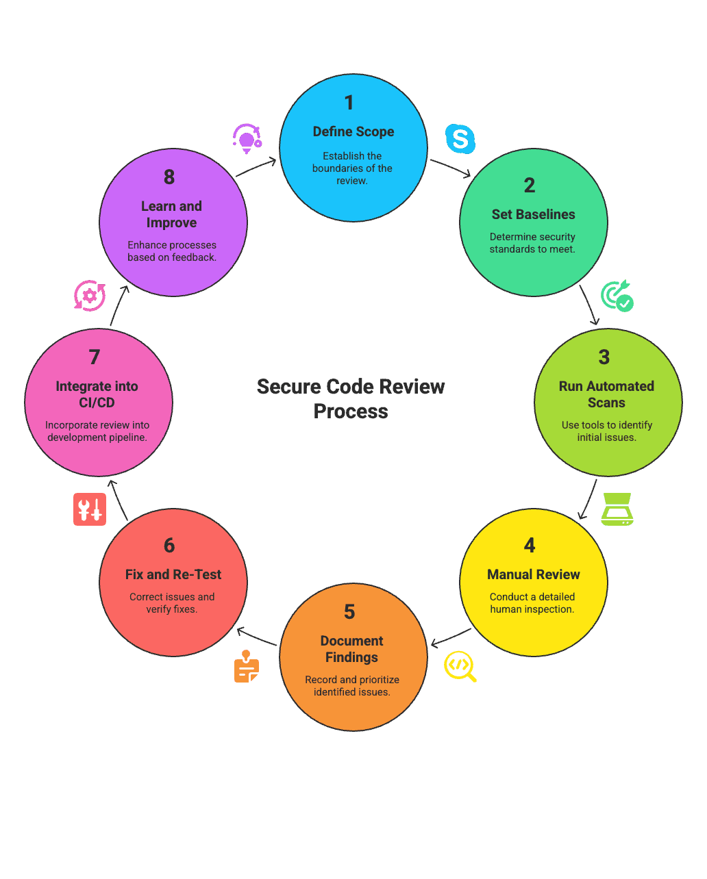 Secure Code Review Process