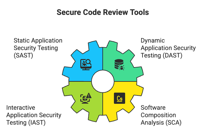 Secure Code Review Tools