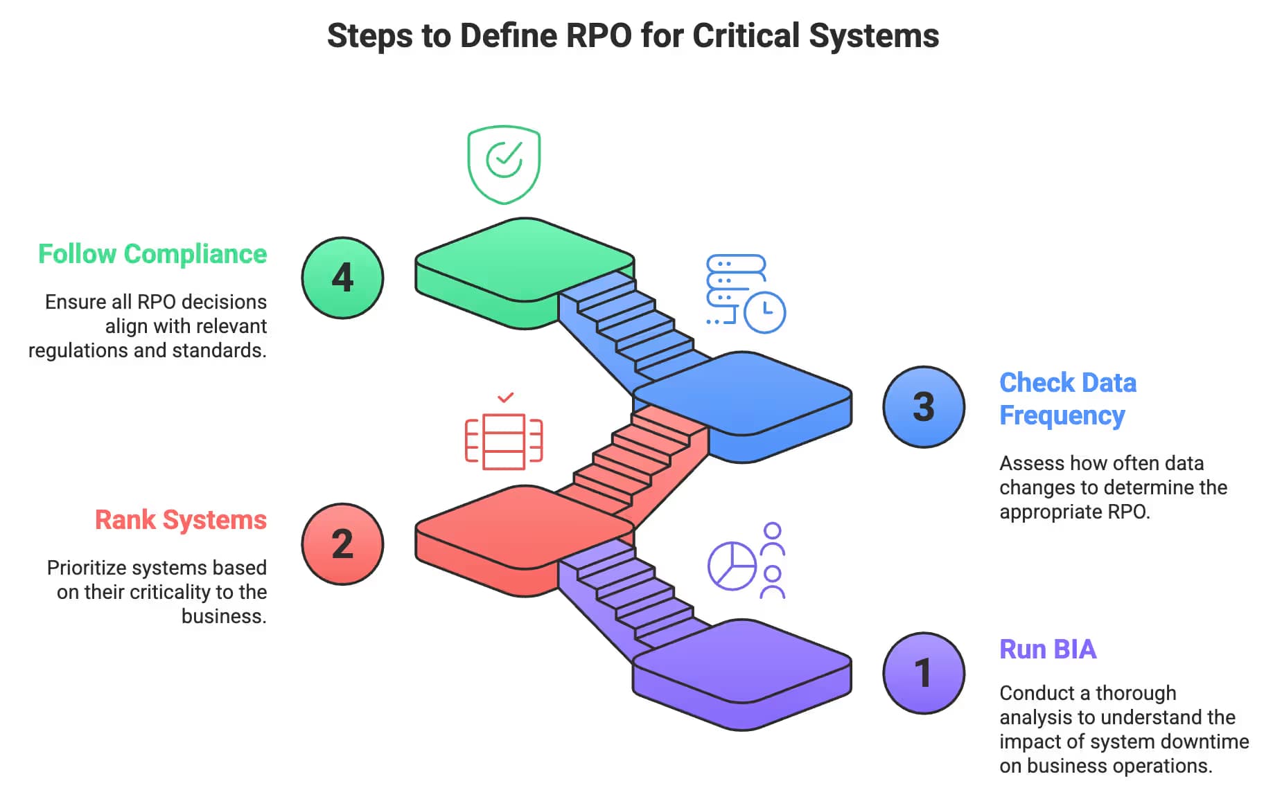 Steps to Define RPO for Critical Systems