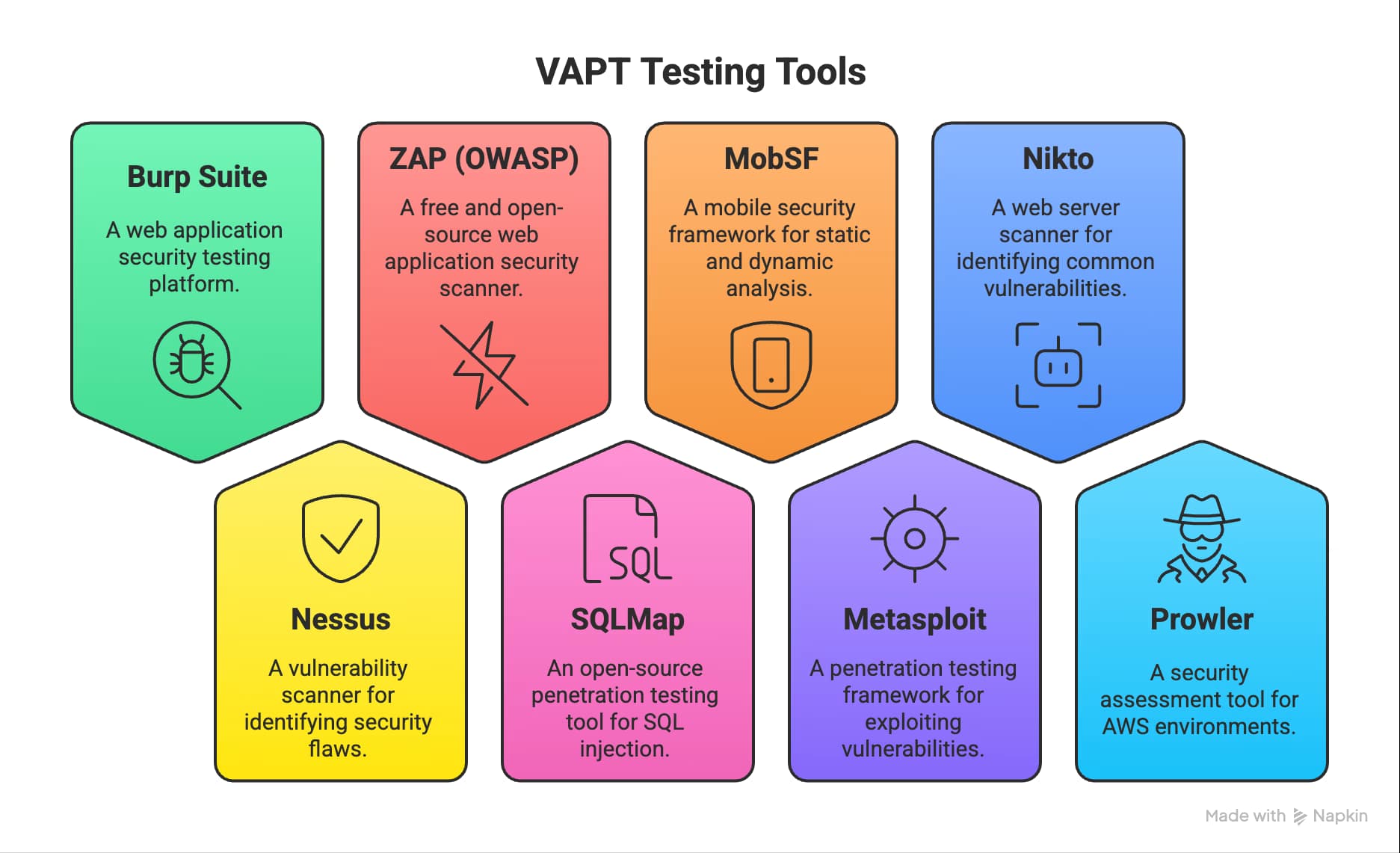 VAPT Testing Tools